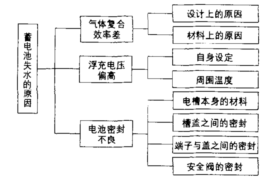 铅酸蓄电池失水的原因.png